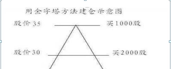 炒股就是炒仓位，华尔街股神在股市打滚25载：突然顿悟“漏斗仓位买卖法”，悟透才能在中国股市长久赚钱