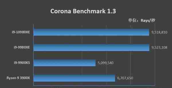 全核4.8GHz轻轻松松！i9-10980XE评测：这才是值得发烧友拥有的顶级处理器