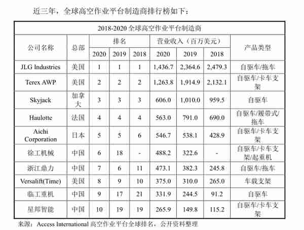 高机制造商星邦智能再冲IPO：收入依赖融资租赁模式曾被问询