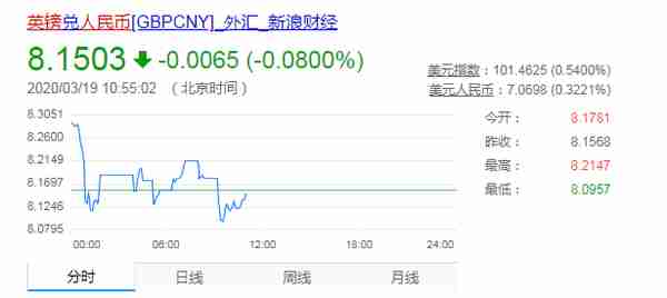 英镑兑人民币汇率从9.07跌至今天的8.47，这是留学生的福音