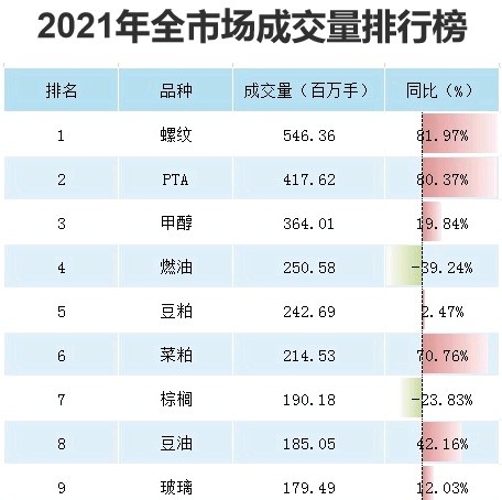 2021期货数据大揭秘：期市资金破万亿 一品种“疯狂”吸金160亿勇夺多项第一