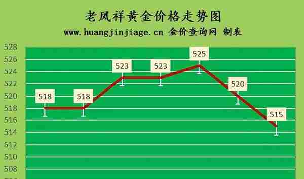 金价连续下跌 2022年6月15日今日黄金价格及黄金回收价格查询