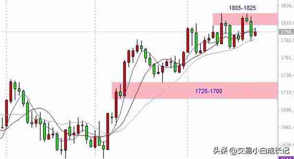 2022.12.26周一黄金走势分析