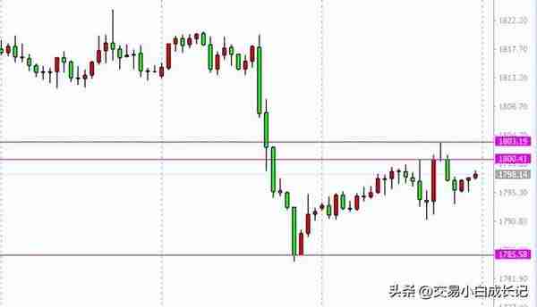 2022.12.26周一黄金走势分析