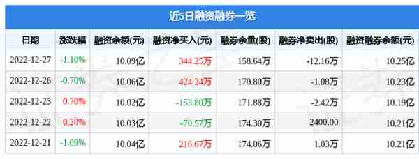 东软集团（600718）12月27日主力资金净卖出806.73万元