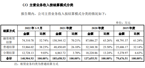 高机制造商星邦智能再冲IPO：收入依赖融资租赁模式曾被问询