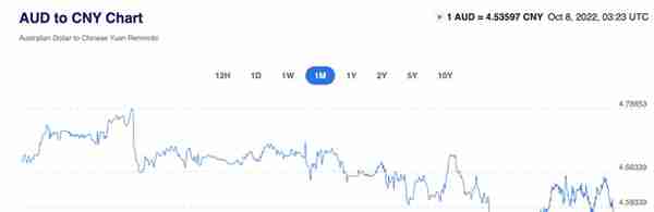 澳元汇率持续跳水，已达到近几个月新低