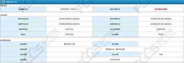 505万/亩！今天，莱芜新“地王”诞生！六宗土地拍出10.58亿元！