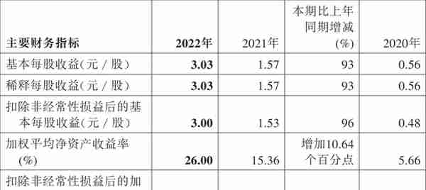 中国海油：2022年净利润同比增长101.51% 拟10派7.5港元