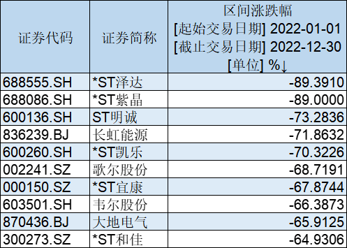 2022年A股十大牛股出炉：绿康生化大涨381%夺冠