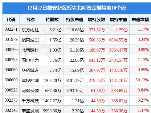 雄安新区板块12月22日跌0.97%，恒银科技领跌，主力资金净流出5.58亿元