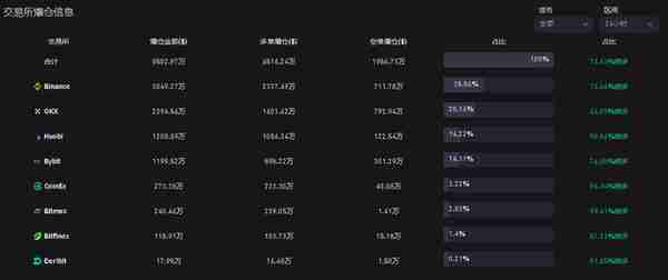 4月18日虚拟货币爆仓情况，千金散尽还复来，玩完不要上天台。