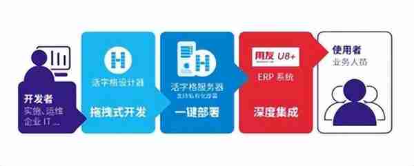 万物皆可集成系列：低代码释放用友U8+深度价值—系统对接集成