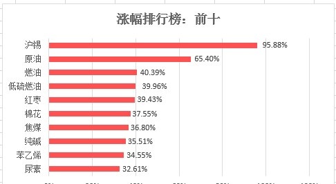 2021期货数据大揭秘：期市资金破万亿 一品种“疯狂”吸金160亿勇夺多项第一