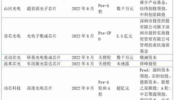 刚刚光子赛道跑出一个IPO，华为哈勃、中科创星抢着来投