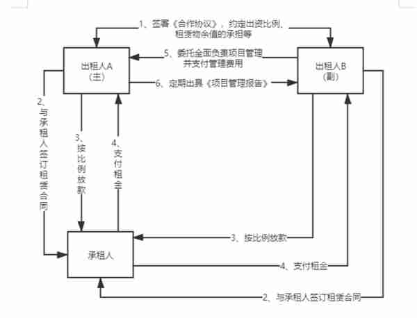 跟我来，让你了解更多融资租赁业务信息