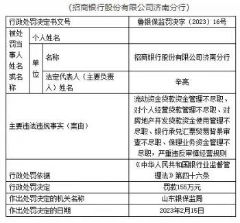 个人经营贷款管理不尽职等违规 招商银行济南分行被罚款155万元