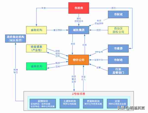 TOD项目常见的五种投融资模式对比