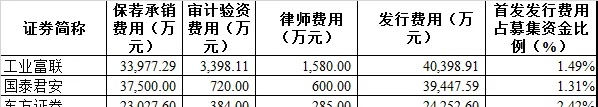 IPO项目各中介机构收费知多少