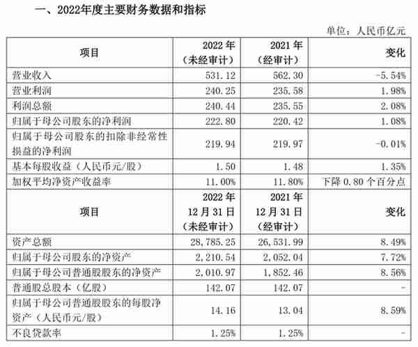 上海银行2022年度业绩快报：营业收入同比下降5.54%