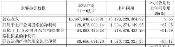 山鹰国际：2022年上半年净利润1.28亿元 同比下降87.25%