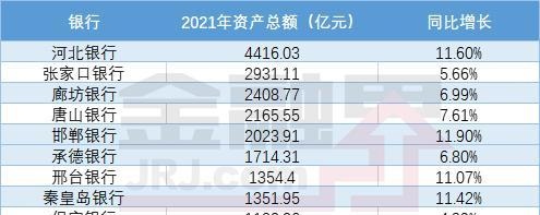 河北城商行观察｜河北银行辉煌难再续、保定银行资产质量差，地方国资接盘后无上市银行的局面能否被打破？