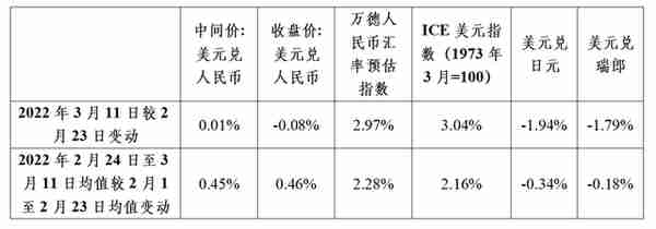 俄乌冲突后，人民币汇率坚挺，买人民币还是买美元避险？