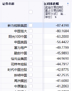 国资地产巨头火了！恒大出事，他们却能一个多月最高暴涨50%