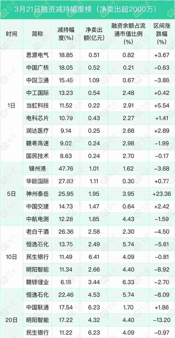 融资最新持仓曝光！加仓计算机、非银金融、化工