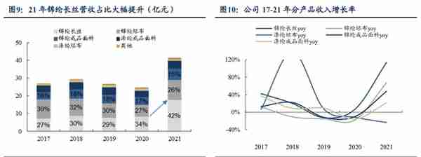 锦纶行业领航者，台华新材：上游技术突破带来发展机遇