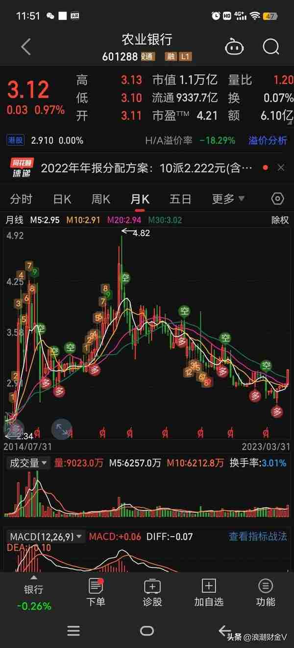 喜上加喜，农业银行分红再创新高，股息率7.2%，香不香呢？