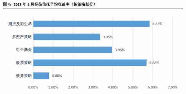 重磅！信托公司1月标品业绩排名情况！