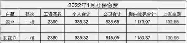 2022年1月起深圳社保缴费标准