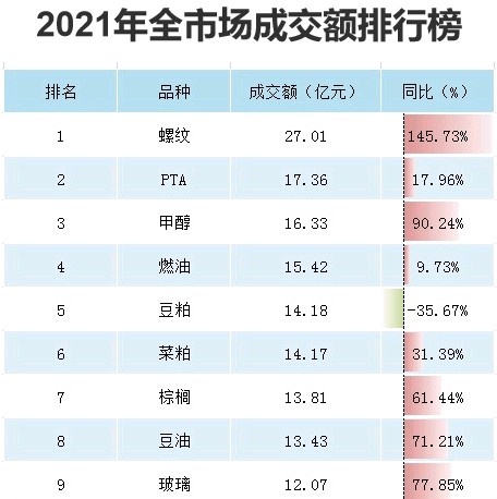 2021期货数据大揭秘：期市资金破万亿 一品种“疯狂”吸金160亿勇夺多项第一