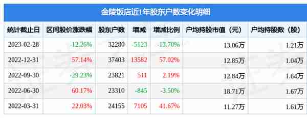 金陵饭店(601007)2月28日股东户数3.23万户，较上期减少13.7%