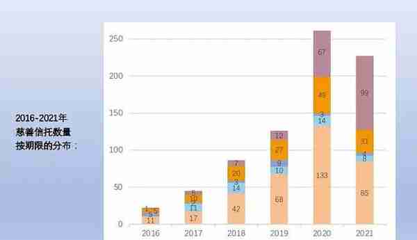 2021年慈善信托发展呈八项特征，这些地区、慈善组织、信托公司、银行表现突出