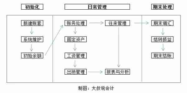 干货！金蝶、用友日常账务处理大全！超详细操作流程