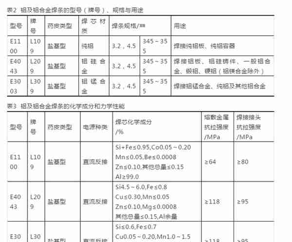 超详细｜铝合金的焊接方法和材料选用大全（上）