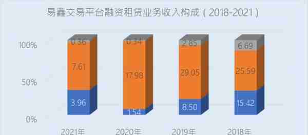 M3+历史逾期率高达9.3%，坏账核销33亿，易鑫汽车新零售神话破灭