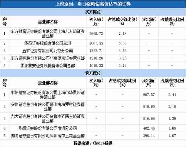 实力营业部现身龙虎榜，铜峰电子涨停（11-29）