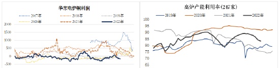 方正中期期货：2022年螺纹钢市场回顾与2023年展望