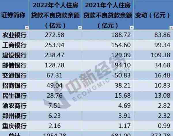 涉房贷款不良普升，银行打响资产质量“保卫战”