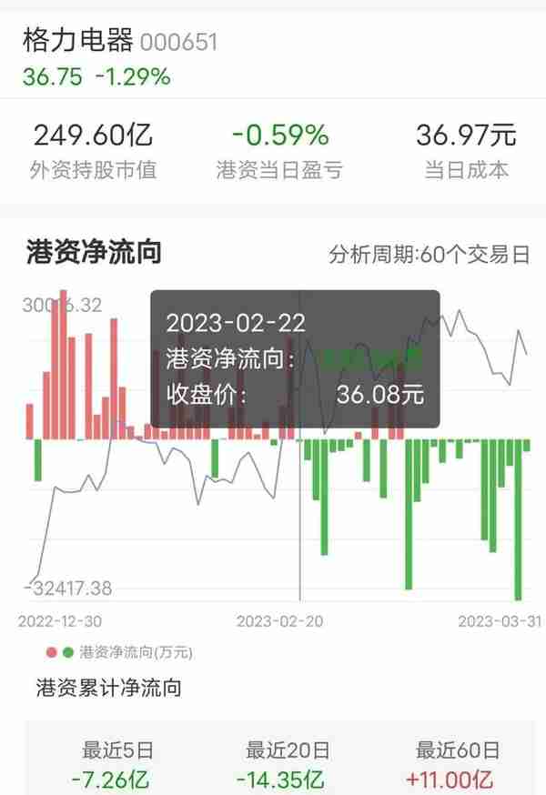 格力电器503天：厉害了!北向资金连减十五次，格力仍有惊无险