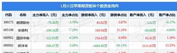 苹果期货板块1月31日涨0.93%，新洋丰领涨，主力资金净流出2424.59万元