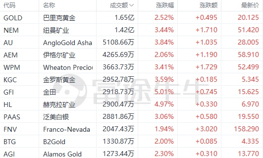 金价创逾1年新高，美股黄金股大涨居前！金田年内已暴涨超50%，如何抓住这波“黄金”机会？