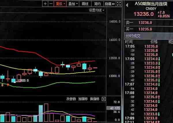 A股各大指数全部收红 个股近3500家上涨