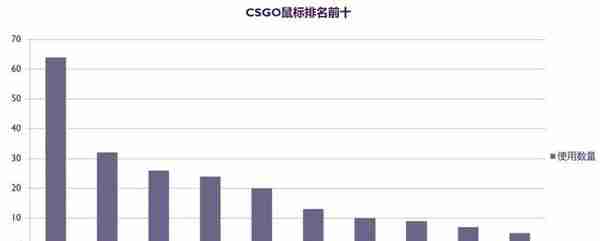 CSGO外设挑选指南，看看职业哥都在用什么