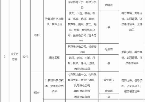 锦州这么多单位招人啦！医院、银行、电业……机会来了！