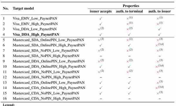 基于Mastercard-Visa混合的银行卡品牌混淆攻击