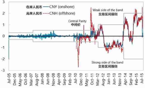 人民币汇率制度的演进：2005-2019年